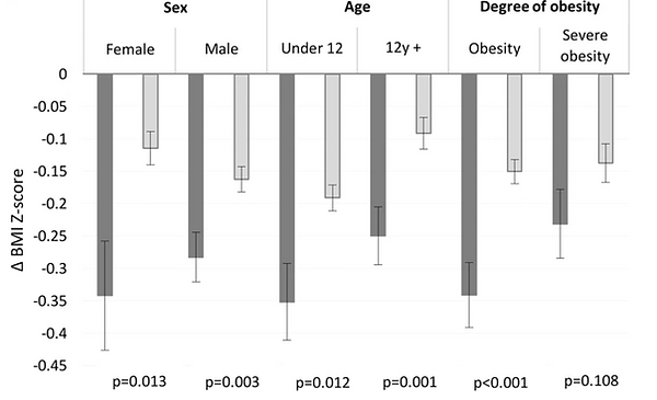 Results from the one-year study conducted in collaboration with Karolinska Institutet