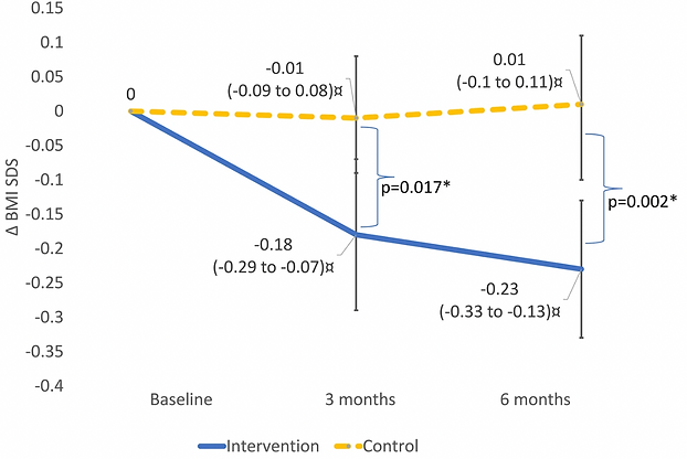 Change in BMI SDS in the feasibility study