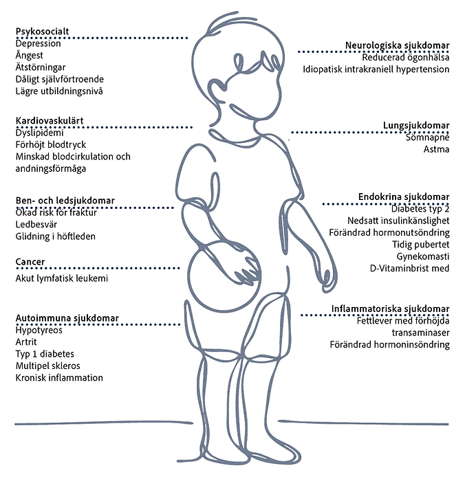 Figure 1. Diseases and conditions caused or exacerbated by obesity during childhood and adolescence