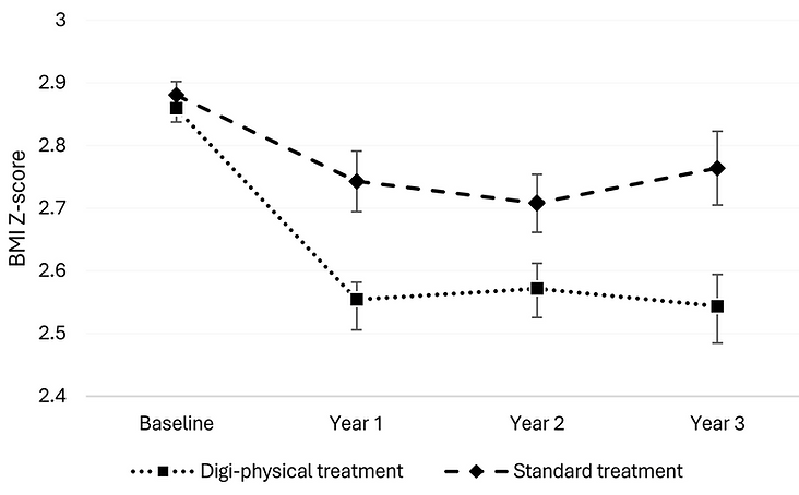 Average change in BMI Z-score for the digi-physical treatment group and standard treatment group over three years