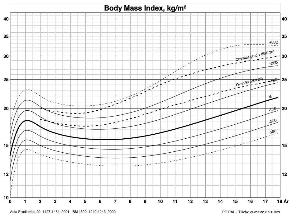 Percentiler för isoBMI och BMI-SDS
